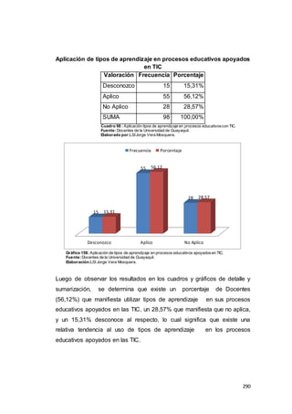 290
Aplicación de tipos de aprendizaje en procesos educativos apoyados
en TIC
Valoración Frecuencia Porcentaje
Desconozco 15 15,31%
Aplico 55 56,12%
No Aplico 28 28,57%
SUMA 98 100,00%
Cuadro 98 : Aplicación tipos de aprendizaje en procesos educativoscon TIC.
Fuente:Docentes de la Universidad de Guayaquil.
Elaborado por:LSIJorge Vera Mosquera.
Gráfico 158: Aplicación de tipos de aprendizaje en procesos educativos apoyadosen TIC.
Fuente:Docentes de la Universidad de Guayaquil.
Elaboración:LSI Jorge Vera Mosquera.
Luego de observar los resultados en los cuadros y gráficos de detalle y
sumarización, se determina que existe un porcentaje de Docentes
(56,12%) que manifiesta utilizar tipos de aprendizaje en sus procesos
educativos apoyados en las TIC, un 28,57% que manifiesta que no aplica,
y un 15,31% desconoce al respecto, lo cual significa que existe una
relativa tendencia al uso de tipos de aprendizaje en los procesos
educativos apoyados en las TIC.
Desconozco Aplico No Aplico
15
55
28
15.31
56.12
28.57
Frecuencia Porcentaje
 