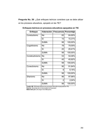 292
Pregunta No. 38: ¿Qué enfoques teóricos considera que se debe utilizar
en los procesos educativos, apoyado en las TIC?
Enfoques teóricos en procesos educativos apoyados en TIC
Enfoque Valoración Frecuencia Porcentaje
Conductismo No 83 84,69%
Sí 15 15,31%
SUMA 98 100,00%
Cognitivismo No 78 79,59%
Sí 20 20,41%
SUMA 98 100,00%
Constructivismo No 53 54,08%
Sí 45 45,92%
SUMA 98 100,00%
Conectivismo No 90 91,84%
Sí 8 8,16%
SUMA 98 100,00%
Sharismo No 96 97,96%
Sí 2 2,04%
SUMA 98 100,00%
Cuadro 99 : Enfoques teóricos en procesos educativos apoyadosen TIC.
Fuente: Docentes de la Universidad de Guayaquil.
Elaborado por:LSI Jorge Vera Mosquera.
 