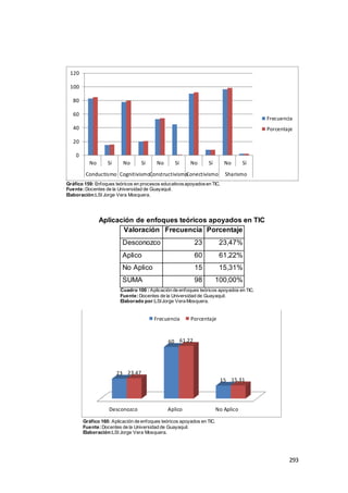 293
Gráfico 159: Enfoques teóricos en procesos educativosapoyadosen TIC.
Fuente:Docentes de la Universidad de Guayaquil.
Elaboración:LSI Jorge Vera Mosquera.
Aplicación de enfoques teóricos apoyados en TIC
Valoración Frecuencia Porcentaje
Desconozco 23 23,47%
Aplico 60 61,22%
No Aplico 15 15,31%
SUMA 98 100,00%
Cuadro 100 : Aplicación de enfoques teóricos apoyados en TIC.
Fuente:Docentes de la Universidad de Guayaquil.
Elaborado por:LSIJorge Vera Mosquera.
Gráfico 160: Aplicación de enfoques teóricos apoyados en TIC.
Fuente:Docentes de la Universidad de Guayaquil.
Elaboración:LSI Jorge Vera Mosquera.
0
20
40
60
80
100
120
No Sí No Sí No Sí No Sí No Sí
Conductismo CognitivismoConstructivismoConectivismo Sharismo
Frecuencia
Porcentaje
Desconozco Aplico No Aplico
23
60
15
23.47
61.22
15.31
Frecuencia Porcentaje
 