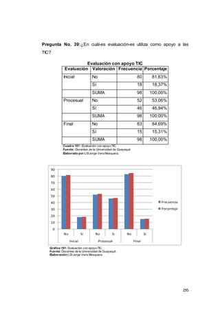 295
Pregunta No. 39:¿En cuál-es evaluación-es utiliza como apoyo a las
TIC?
Evaluación con apoyo TIC
Evaluación Valoración Frecuencia Porcentaje
Inicial No 80 81,63%
Sí 18 18,37%
SUMA 98 100,00%
Procesual No 52 53,06%
Sí 46 46,94%
SUMA 98 100,00%
Final No 83 84,69%
Sí 15 15,31%
SUMA 98 100,00%
Cuadro 101 : Evaluación con apoyo TIC.
Fuente: Docentes de la Universidad de Guayaquil.
Elaborado por:LSIJorge Vera Mosquera.
Gráfico 161: Evaluación con apoyo TIC.
Fuente:Docentes de la Universidad de Guayaquil.
Elaboración:LSI Jorge Vera Mosquera.
0
10
20
30
40
50
60
70
80
90
No Sí No Sí No Sí
Inicial Procesual Final
Frecuencia
Porcentaje
 