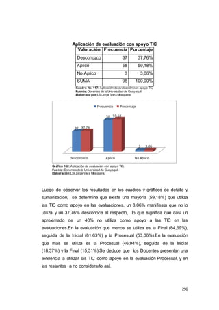 296
Aplicación de evaluación con apoyo TIC
Valoración Frecuencia Porcentaje
Desconozco 37 37,76%
Aplico 58 59,18%
No Aplico 3 3,06%
SUMA 98 100,00%
Cuadro No. 117: Aplicación de evaluación con apoyo TIC
Fuente:Docentes de la Universidad de Guayaquil
Elaborado por:LSIJorge Vera Mosquera
Gráfico 162: Aplicación de evaluación con apoyo TIC.
Fuente:Docentes de la Universidad de Guayaquil.
Elaboración:LSI Jorge Vera Mosquera.
Luego de observar los resultados en los cuadros y gráficos de detalle y
sumarización, se determina que existe una mayoría (59,18%) que utiliza
las TIC como apoyo en las evaluaciones, un 3,06% manifiesta que no lo
utiliza y un 37,76% desconoce al respecto, lo que significa que casi un
aproximado de un 40% no utiliza como apoyo a las TIC en las
evaluaciones.En la evaluación que menos se utiliza es la Final (84,69%),
seguida de la Inicial (81,63%) y la Procesual (53,06%).En la evaluación
que más se utiliza es la Procesual (46,94%), seguida de la Inicial
(18,37%) y la Final (15,31%).Se deduce que los Docentes presentan una
tendencia a utilizar las TIC como apoyo en la evaluación Procesual, y en
las restantes a no considerarlo así.
Desconozco Aplico No Aplico
37
58
3
37.76
59.18
3.06
Frecuencia Porcentaje
 