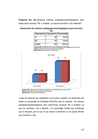 297
Pregunta No. 40:¿Dispone criterios pedagógicos/andragógicos para
seleccionar recursos TIC a emplear, ya sea de escritorio, red e Internet?
Disposición de criterios pedagógicos/andragógicos para recursos
TIC
Valoración Frecuencia Porcentaje
Sí 49 50,00
No 49 50,00
SUMA 98 100,00
Cuadro 102 : Disposición de criterios pedagógicos/andragógicosrecursos TIC.
Fuente:Docentes de la Universidad de Guayaquil.
Elaborado por:LSIJorge Vera Mosquera.
Gráfico 163: Disposición de criterios pedagógicos/andragógicospara recursosTIC.
Fuente:Docentes de la Universidad de Guayaquil.
Elaboración:LSI Jorge Vera Mosquera.
Luego de observar los resultados en el cuadro y gráfico, se determina que
existe un porcentaje de Docentes (50,00%) que no dispone de criterios
pedagógicos/andragógicos para seleccionar recursos TIC a emplear, ya
sea de escritorio, red e Internet, y un porcentaje similar que manifiesta
que sí dispone, por lo que no se marca ni tendencia ni se puede afirmar
una situación u otra.
Frecuencia Porcentaje
49
50
49
50
Sí No
 