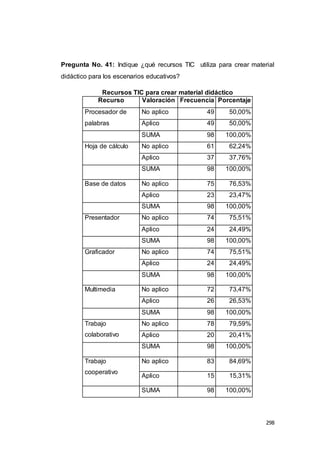 298
Pregunta No. 41: Indique ¿qué recursos TIC utiliza para crear material
didáctico para los escenarios educativos?
Recursos TIC para crear material didáctico
Recurso Valoración Frecuencia Porcentaje
Procesador de
palabras
No aplico 49 50,00%
Aplico 49 50,00%
SUMA 98 100,00%
Hoja de cálculo No aplico 61 62,24%
Aplico 37 37,76%
SUMA 98 100,00%
Base de datos No aplico 75 76,53%
Aplico 23 23,47%
SUMA 98 100,00%
Presentador No aplico 74 75,51%
Aplico 24 24,49%
SUMA 98 100,00%
Graficador No aplico 74 75,51%
Aplico 24 24,49%
SUMA 98 100,00%
Multimedia No aplico 72 73,47%
Aplico 26 26,53%
SUMA 98 100,00%
Trabajo
colaborativo
No aplico 78 79,59%
Aplico 20 20,41%
SUMA 98 100,00%
Trabajo
cooperativo
No aplico 83 84,69%
Aplico 15 15,31%
SUMA 98 100,00%
 