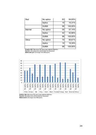 299
Red No aplico 83 84,69%
Aplico 15 15,31%
SUMA 98 100,00%
Internet No aplico 56 57,14%
Aplico 42 42,86%
SUMA 98 100,00%
Otros No aplico 79 80,61%
Aplico 19 19,39%
SUMA 98 100,00%
Cuadro 103 : Recursos TIC para crear material didáctico.
Fuente: Docentes de la Universidad de Guayaquil.
Elaborado por:LSI Jorge Vera Mosquera.
Gráfico 164: Recursos TIC para crear material didáctico
Fuente:Docentes de la Universidad de Guayaquil.
Elaboración:LSI Jorge Vera Mosquera.
0
10
20
30
40
50
60
70
80
90
Noaplico
Aplico
Noaplico
Aplico
Noaplico
Aplico
Noaplico
Aplico
Noaplico
Aplico
Noaplico
Aplico
Noaplico
Aplico
Noaplico
Aplico
Noaplico
Aplico
Noaplico
Aplico
Noaplico
Aplico
P.Pal. H.Calc. BD Pres. Graf. Mult. T.Colab.T.Coop. Red Internet Otros
 