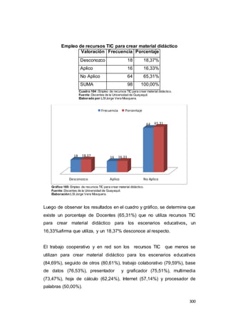 300
Empleo de recursos TIC para crear material didáctico
Valoración Frecuencia Porcentaje
Desconozco 18 18,37%
Aplico 16 16,33%
No Aplico 64 65,31%
SUMA 98 100,00%
Cuadro 104 : Empleo de recursos TIC para crear material didáctico.
Fuente:Docentes de la Universidad de Guayaquil.
Elaborado por:LSIJorge Vera Mosquera.
Gráfico 165: Empleo de recursos TIC para crear material didáctico.
Fuente:Docentes de la Universidad de Guayaquil.
Elaboración:LSI Jorge Vera Mosquera.
Luego de observar los resultados en el cuadro y gráfico, se determina que
existe un porcentaje de Docentes (65,31%) que no utiliza recursos TIC
para crear material didáctico para los escenarios educativos, un
16,33%afirma que utiliza, y un 18,37% desconoce al respecto.
El trabajo cooperativo y en red son los recursos TIC que menos se
utilizan para crear material didáctico para los escenarios educativos
(84,69%), seguido de otros (80,61%), trabajo colaborativo (79,59%), base
de datos (76,53%), presentador y graficador (75,51%), multimedia
(73,47%), hoja de cálculo (62,24%), Internet (57,14%) y procesador de
palabras (50,00%).
Desconozco Aplico No Aplico
18 16
64
18.37 16.33
65.31
Frecuencia Porcentaje
 
