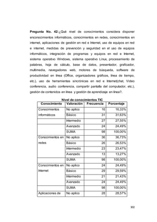 302
Pregunta No. 42:¿Qué nivel de conocimientos considera disponer
enconocimientos informáticos, conocimientos en redes, conocimientos en
internet, aplicaciones de gestión en red e Internet, uso de equipos en red
e internet, medidas de prevención y seguridad en el uso de equipos
informáticos, integración de programas y equipos en red e Internet,
sistema operativo Windows, sistema operativo Linux, procesamiento de
palabras, hoja de cálculo, base de datos, presentador, graficador,
multimedia, navegadores web, motores de búsqueda, software de
productividad en línea (Office, organizadores gráficos, línea de tiempo,
etc.), uso de herramientas sincrónicas en red e Internet(chat, Video
conferencia, audio conferencia, compartir pantalla del computador, etc.),
gestión de contenidos en línea y gestión de aprendizaje en línea?.
Nivel de conocimientos TIC
Conocimiento Valoración Frecuencia Porcentaje
Conocimientos
informáticos
No aplico 16 16,33%
Básico 31 31,63%
Intermedio 27 27,55%
Avanzado 24 24,49%
SUMA 98 100,00%
Conocimientos en
redes
No aplico 36 36,73%
Básico 26 26,53%
Intermedio 23 23,47%
Avanzado 13 13,27%
SUMA 98 100,00%
Conocimientos en
Internet
No aplico 24 24,49%
Básico 29 29,59%
Intermedio 21 21,43%
Avanzado 24 24,49%
SUMA 98 100,00%
Aplicaciones de No aplico 28 28,57%
 