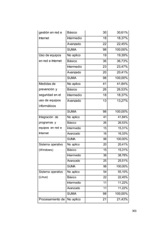 303
gestión en red e
Internet
Básico 30 30,61%
Intermedio 18 18,37%
Avanzado 22 22,45%
SUMA 98 100,00%
Uso de equipos
en red e Internet
No aplico 19 19,39%
Básico 36 36,73%
Intermedio 23 23,47%
Avanzado 20 20,41%
SUMA 98 100,00%
Medidas de
prevención y
seguridad en el
uso de equipos
informáticos
No aplico 41 41,84%
Básico 26 26,53%
Intermedio 18 18,37%
Avanzado 13 13,27%
SUMA 98 100,00%
Integración de
programas y
equipos en red e
Internet
No aplico 41 41,84%
Básico 26 26,53%
Intermedio 15 15,31%
Avanzado 16 16,33%
SUMA 98 100,00%
Sistema operativo
(Windows)
No aplico 20 20,41%
Básico 15 15,31%
Intermedio 38 38,78%
Avanzado 25 25,51%
SUMA 98 100,00%
Sistema operativo
(Linux)
No aplico 54 55,10%
Básico 22 22,45%
Intermedio 11 11,22%
Avanzado 11 11,22%
SUMA 98 100,00%
Procesamiento de No aplico 21 21,43%
 