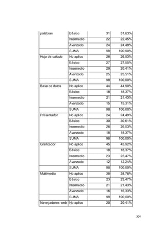 304
palabras Básico 31 31,63%
Intermedio 22 22,45%
Avanzado 24 24,49%
SUMA 98 100,00%
Hoja de cálculo No aplico 26 26,53%
Básico 27 27,55%
Intermedio 20 20,41%
Avanzado 25 25,51%
SUMA 98 100,00%
Base de datos No aplico 44 44,90%
Básico 18 18,37%
Intermedio 21 21,43%
Avanzado 15 15,31%
SUMA 98 100,00%
Presentador No aplico 24 24,49%
Básico 30 30,61%
Intermedio 26 26,53%
Avanzado 18 18,37%
SUMA 98 100,00%
Graficador No aplico 45 45,92%
Básico 18 18,37%
Intermedio 23 23,47%
Avanzado 12 12,24%
SUMA 98 100,00%
Multimedia No aplico 38 38,78%
Básico 23 23,47%
Intermedio 21 21,43%
Avanzado 16 16,33%
SUMA 98 100,00%
Navegadores web No aplico 20 20,41%
 