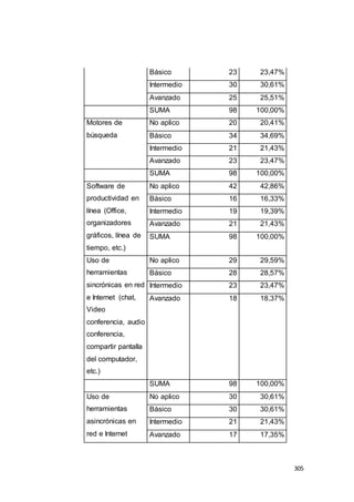 305
Básico 23 23,47%
Intermedio 30 30,61%
Avanzado 25 25,51%
SUMA 98 100,00%
Motores de
búsqueda
No aplico 20 20,41%
Básico 34 34,69%
Intermedio 21 21,43%
Avanzado 23 23,47%
SUMA 98 100,00%
Software de
productividad en
línea (Office,
organizadores
gráficos, línea de
tiempo, etc.)
No aplico 42 42,86%
Básico 16 16,33%
Intermedio 19 19,39%
Avanzado 21 21,43%
SUMA 98 100,00%
Uso de
herramientas
sincrónicas en red
e Internet (chat,
Video
conferencia, audio
conferencia,
compartir pantalla
del computador,
etc.)
No aplico 29 29,59%
Básico 28 28,57%
Intermedio 23 23,47%
Avanzado 18 18,37%
SUMA 98 100,00%
Uso de
herramientas
asincrónicas en
red e Internet
No aplico 30 30,61%
Básico 30 30,61%
Intermedio 21 21,43%
Avanzado 17 17,35%
 