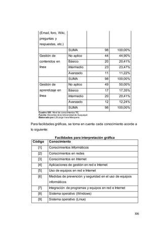 306
(Email, foro, Wiki,
preguntas y
respuestas, etc.)
SUMA 98 100,00%
Gestión de
contenidos en
línea
No aplico 44 44,90%
Básico 20 20,41%
Intermedio 23 23,47%
Avanzado 11 11,22%
SUMA 98 100,00%
Gestión de
aprendizaje en
línea
No aplico 49 50,00%
Básico 17 17,35%
Intermedio 20 20,41%
Avanzado 12 12,24%
SUMA 98 100,00%
Cuadro 105 : Nivel de conocimientos TIC.
Fuente:Docentes de la Universidad de Guayaquil.
Elaborado por:LSIJorge Vera Mosquera.
Para facilidades gráficas, se toma en cuenta cada conocimiento acorde a
lo siguiente:
Facilidades para interpretación gráfica
Código Conocimiento
[1] Conocimientos Informáticos
[2] Conocimientos en redes
[3] Conocimientos en Internet
[4] Aplicaciones de gestión en red e Internet
[5] Uso de equipos en red e Internet
[6] Medidas de prevención y seguridad en el uso de equipos
informáticos
[7] Integración de programas y equipos en red e Internet
[8] Sistema operativo (Windows)
[9] Sistema operativo (Linux)
 