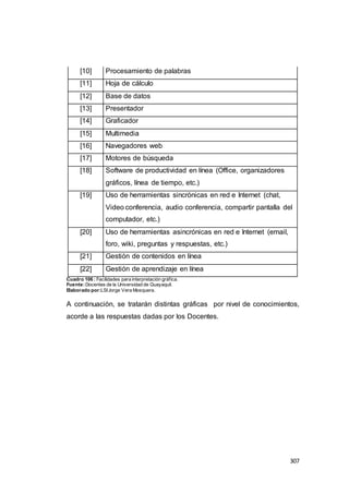 307
[10] Procesamiento de palabras
[11] Hoja de cálculo
[12] Base de datos
[13] Presentador
[14] Graficador
[15] Multimedia
[16] Navegadores web
[17] Motores de búsqueda
[18] Software de productividad en línea (Office, organizadores
gráficos, línea de tiempo, etc.)
[19] Uso de herramientas sincrónicas en red e Internet (chat,
Video conferencia, audio conferencia, compartir pantalla del
computador, etc.)
[20] Uso de herramientas asincrónicas en red e Internet (email,
foro, wiki, preguntas y respuestas, etc.)
[21] Gestión de contenidos en línea
[22] Gestión de aprendizaje en línea
Cuadro 106 : Facilidades para interpretación gráfica.
Fuente:Docentes de la Universidad de Guayaquil.
Elaborado por:LSIJorge Vera Mosquera.
A continuación, se tratarán distintas gráficas por nivel de conocimientos,
acorde a las respuestas dadas por los Docentes.
 