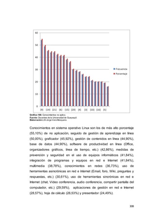 308
Gráfico 166: Conocimientos no aplico.
Fuente:Docentes de la Universidad de Guayaquil.
Elaboración:LSI Jorge Vera Mosquera.
Conocimientos en sistema operativo Linux son los de más alto porcentaje
(55,10%) de no aplicación, seguido de gestión de aprendizaje en línea
(50,00%), graficador (45,92%), gestión de contenidos en línea (44,90%),
base de datos (44,90%), software de productividad en línea (Office,
organizadores gráficos, línea de tiempo, etc.) (42,86%), medidas de
prevención y seguridad en el uso de equipos informáticos (41,84%),
integración de programas y equipos en red e Internet (41,84%),
multimedia (38,78%), conocimientos en redes (36,73%), uso de
herramientas asincrónicas en red e Internet (Email, foro, Wiki, preguntas y
respuestas, etc.) (30,61%), uso de herramientas sincrónicas en red e
Internet (chat, Video conferencia, audio conferencia, compartir pantalla del
computador, etc.) (29,59%), aplicaciones de gestión en red e Internet
(28,57%), hoja de cálculo (26,53%) y presentador (24,49%).
0
10
20
30
40
50
60
[9] [14] [21] [6] [15] [20] [4] [3] [10] [16] [5]
Frecuencia
Porcentaje
 