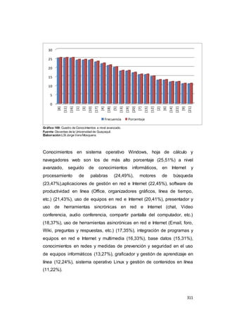 311
Gráfico 169: Cuadro de Conocimientos a nivel avanzado.
Fuente:Docentes de la Universidad de Guayaquil.
Elaboración:LSI Jorge Vera Mosquera.
Conocimientos en sistema operativo Windows, hoja de cálculo y
navegadores web son los de más alto porcentaje (25,51%) a nivel
avanzado, seguido de conocimientos informáticos, en Internet y
procesamiento de palabras (24,49%), motores de búsqueda
(23,47%),aplicaciones de gestión en red e Internet (22,45%), software de
productividad en línea (Office, organizadores gráficos, línea de tiempo,
etc.) (21,43%), uso de equipos en red e Internet (20,41%), presentador y
uso de herramientas sincrónicas en red e Internet (chat, Video
conferencia, audio conferencia, compartir pantalla del computador, etc.)
(18,37%), uso de herramientas asincrónicas en red e Internet (Email, foro,
Wiki, preguntas y respuestas, etc.) (17,35%), integración de programas y
equipos en red e Internet y multimedia (16,33%), base datos (15,31%),
conocimientos en redes y medidas de prevención y seguridad en el uso
de equipos informáticos (13,27%), graficador y gestión de aprendizaje en
línea (12,24%), sistema operativo Linux y gestión de contenidos en línea
(11,22%).
0
5
10
15
20
25
30
[8]
[11]
[16]
[1]
[3]
[10]
[17]
[4]
[18]
[5]
[13]
[19]
[20]
[7]
[15]
[12]
[2]
[6]
[14]
[22]
[9]
[21]
Frecuencia Porcentaje
 