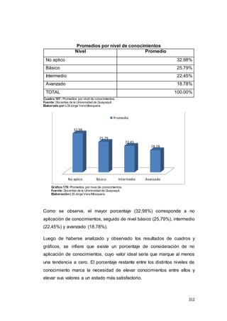 312
Promedios por nivel de conocimientos
Nivel Promedio
No aplico 32.98%
Básico 25.79%
Intermedio 22.45%
Avanzado 18.78%
TOTAL 100.00%
Cuadro 107 : Promedios por nivel de conocimientos.
Fuente:Docentes de la Universidad de Guayaquil.
Elaborado por:LSIJorge Vera Mosquera.
Gráfico 170: Promedios por nivel de conocimientos.
Fuente:Docentes de la Universidad de Guayaquil.
Elaboración:LSI Jorge Vera Mosquera.
Como se observa, el mayor porcentaje (32,98%) corresponde a no
aplicación de conocimientos, seguido de nivel básico (25,79%), intermedio
(22,45%) y avanzado (18,78%).
Luego de haberse analizado y observado los resultados de cuadros y
gráficos, se infiere que existe un porcentaje de consideración de no
aplicación de conocimientos, cuyo valor ideal sería que marque al menos
una tendencia a cero. El porcentaje restante entre los distintos niveles de
conocimiento marca la necesidad de elevar conocimientos entre ellos y
elevar sus valores a un estado más satisfactorio.
No aplico Básico Intermedio Avanzado
32.98
25.79
22.45
18.78
Promedio
 