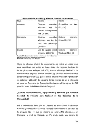 324
Conocimientos máximos y mínimos por nivel de Docentes.
Nivel Máximo Mínimo
Avanzado Sistema operativo
Windows, hoja de
cálculo y navegadores
web (25.51%)
Contenidos en línea
(11.22%)
Intermedio Sistema operativo
Windows son los de
más alto porcentaje
(38.78%)
Sistema operativo
Linux (11.22%).
Básico Uso de equipos en red
e Internet (36.73%)
Sistema operativo
Windows (15.31%)
Cuadro 108 : Conocimientos máximos y mínimos por nivel de Docentes.
Fuente:Docentes de la Universidad de Guayaquil.
Elaborado por:LSIJorge Vera Mosquera.
Como se observa, el nivel de conocimientos no refleja un estado ideal
para considerar que existe un buen status de nociones básicas de
tecnología (primer enfoque UNESCO), menos aún de profundización de
conocimientos (segundo enfoque UNESCO) y creación de conocimientos
(tercer enfoque UNESCO) que es el que sitúa la innovación y producción
de saberes y obtención de provecho de los mismos, de ahí la relevancia
de crear un Programa de Educación Continua en el Manejo de las TIC
para Docentes de la Universidad de Guayaquil.
¿Cuál es la infraestructura, equipamiento y servicios que provee la
Facultad de Filosofía para facilidad de los Docentes de la
Universidad?
De lo manifestado tanto por la Directora de Post-Grado y Educación
Continua y el Director de Carreras Técnicas Semi-Presencial, se extrae de
la pregunta No. 11 que se dispone de catorce(14) laboratorios, un
Programa a nivel de Maestría, en Pre-grado existe una carrera de
 