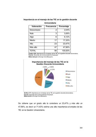 359
Importancia en el manejo de las TIC en la gestión docente
Universitaria
Valoración Frecuencia Porcentaje
Desconozco 2 2,04%
Nulo 3 3,06%
Algo 6 6,12%
Medio 17 17,35%
Alto 23 23,47%
Más alto 47 47,96%
TOTAL 98 100,00%
Cuadro 120 : Importancia en el manejo de las TIC en la gestión docente Universitaria.
Fuente: Docentes de la Universidad de Guayaquil.
Elaborado por:LSIJorge Vera Mosquera.
Gráfico 171: Importancia en el manejo de las TIC en la gestión docente Universitaria.
Fuente:Docentes de la Universidad de Guayaquil.
Elaboración:LSI Jorge Vera Mosquera.
Se obtiene que un grado alto lo considera un 23,47% y más alto un
47,96%, es decir un 71,43% estima una alta importancia al empleo de las
TIC en la Gestión Universitaria.
2.04% 3.06%
6.12%
17.35%
23.47%
47.96%
Importancia del manejo de las TIC en la
Gestión Docente Universitaria
Desconozco
Nulo
Algo
Medio
Alto
Más alto
 