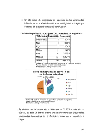 360
 Un alto grado de importancia en apoyarse en las herramientas
informáticas en el Curriculum actual de la asignatura a cargo, que
se refleja en el cuadro e imagen a continuación.
Grado de importancia de apoyo TIC en Curriculum de asignatura
Valoración Frecuencia Porcentaje
Desconozco 2 2,04%
Nulo 0 0,00%
Algo 2 2,04%
Medio 11 11,23%
Alto 32 32,65%
Más alto 51 52,04%
TOTAL 98 100,00%
Cuadro 121 : Grado de importancia de apoyo TIC en Curriculum asignatura.
Fuente: Docentes de la Universidad de Guayaquil.
Elaborado por:LSIJorge Vera Mosquera.
Gráfico 172: Grado de importancia de apoyo TIC en Curriculum de asignatura.
Fuente:Docentes de la Universidad de Guayaquil.
Elaboración:LSI Jorge Vera Mosquera.
Se obtiene que un grado alto lo considera un 32,65% y más alto un
52,04%, es decir un 84,69% estima una alta importancia al apoyo de las
herramientas informáticas en el Curriculum actual de la asignatura a
cargo.
2.04%0.00% 2.04%
11.23%
32.65%52.04%
Grado de importancia de apoyo TIC en
curriculum de asignatura
Desconozco
Nulo
Algo
Medio
Alto
Más alto
 