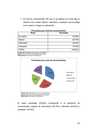 361
 El nivel de conocimientos TIC que no se aplican es el más alto en
relación a los niveles: Básico, intermedio y avanzado, que se refleja
en el cuadro e imagen a continuación.
Promedios por nivel de conocimientos
Nivel Promedio
No aplico 32.98%
Básico 25.79%
Intermedio 22.45%
Avanzado 18.78%
TOTAL 100.00%
Cuadro 122 : Promedios por nivel de conocimientos.
Fuente:Docentes de la Universidad de Guayaquil.
Elaborado por:LSIJorge Vera Mosquera.
Gráfico 173: Promedios por nivel de conocimientos.
Fuente:Docentes de la Universidad de Guayaquil.
Elaboración:LSI Jorge Vera Mosquera.
El mayor porcentaje (32,98%) corresponde a no aplicación de
conocimientos, seguido de nivel básico (25,79%), intermedio (22,45%) y
avanzado (18,78%).
32.98%
25.79%
22.45%
18.78%
Promedios por nivel de conocimientos
No aplico
Básico
Intermedio
Avanzado
 
