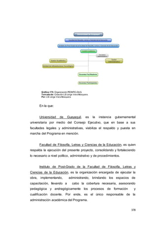 378
Gráfico 175: Organización PECMTIC-DUG.
Tomadode:Creación LSI Jorge Vera Mosquera.
Por:LSI Jorge Vera Mosquera.
En la que:
Universidad de Guayaquil, es la instancia gubernamental
universitaria por medio del Consejo Ejecutivo, que en base a sus
facultades legales y administrativas, viabiliza el respaldo y puesta en
marcha del Programa en mención.
Facultad de Filosofía, Letras y Ciencias de la Educación, es quien
respalda la ejecución del presente proyecto, consolidando y fortaleciendo
lo necesario a nivel político, administrativo y de procedimientos.
Instituto de Post-Grado de la Facultad de Filosofía, Letras y
Ciencias de la Educación, es la organización encargada de ejecutar la
obra, implementando, administrando, brindando los espacios de
capacitación, llevando a cabo la cobertura necesaria, asesorando
pedagógica y andragógicamente los procesos de formación y
cualificación docente. Por ende, es el único responsable de la
administración académica del Programa.
 