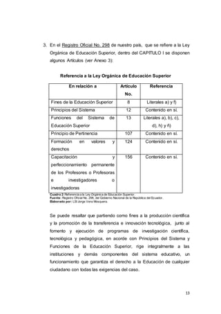 13
3. En el Registro Oficial No. 298 de nuestro país, que se refiere a la Ley
Orgánica de Educación Superior, dentro del CAPITULO I se disponen
algunos Artículos (ver Anexo 3):
Referencia a la Ley Orgánica de Educación Superior
En relación a Artículo
No.
Referencia
Fines de la Educación Superior 8 Literales a) y f)
Principios del Sistema 12 Contenido en sí.
Funciones del Sistema de
Educación Superior
13 Literales a), b), c),
d), h) y ñ)
Principio de Pertinencia 107 Contenido en sí.
Formación en valores y
derechos
124 Contenido en sí.
Capacitación y
perfeccionamiento permanente
de los Profesores o Profesoras
e investigadores o
investigadoras
156 Contenido en sí.
Cuadro 2:Referencia a la Ley Orgánica de Educación Superior.
Fuente: Registro Oficial No. 298, del Gobierno Nacional de la República del Ecuador.
Elaborado por: LSI Jorge Vera Mosquera.
Se puede resaltar que partiendo como fines a la producción científica
y la promoción de la transferencia e innovación tecnológica, junto al
fomento y ejecución de programas de investigación científica,
tecnológica y pedagógica, en acorde con Principios del Sistema y
Funciones de la Educación Superior, rige integralmente a las
instituciones y demás componentes del sistema educativo, un
funcionamiento que garantiza el derecho a la Educación de cualquier
ciudadano con todas las exigencias del caso.
 