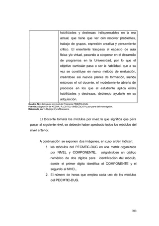 393
habilidades y destrezas indispensables en la era
actual, que tiene que ver con resolver problemas,
trabajo de grupos, expresión creativa y pensamiento
crítico. El enseñante traspasa el espacio de aula
física y/o virtual, pasando a cooperar en el desarrollo
de programas en la Universidad, por lo que el
objetivo curricular pasa a ser la habilidad, que a su
vez se constituye en nuevo método de evaluación,
creándose así nuevos planes de formación, siendo
entonces el rol docente, el modelamiento abierto de
procesos en los que el estudiante aplica estas
habilidades y destrezas, debiendo ayudarle en su
adquisición.
Cuadro 124 : Enfoques por nivel del Programa PECMTIC-DUG.
Fuente: Adaptación de KOZMA, R. (2011) y UNESCO(2011) por parte del investigador.
Elaborado por:LSI Jorge Vera Mosquera.
El Docente tomará los módulos por nivel, lo que significa que para
pasar al siguiente nivel, se deberán haber aprobado todos los módulos del
nivel anterior.
A continuación se exponen dos imágenes, en cuyo orden indican:
1. los módulos del PECMTIC-DUG en una matriz organizada
por NIVEL y COMPONENTE, asignándose un código
numérico de dos dígitos para identificación del módulo,
donde el primer dígito identifica el COMPONENTE y el
segundo al NIVEL.
2. El número de horas que emplea cada uno de los módulos
del PECMTIC-DUG.
 
