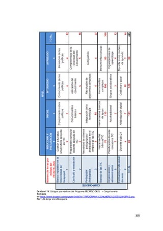 395
Gráfico 178: Códigos por módulos del Programa PECMTIC-DUG. – Carga horaria.
Tomado
de:https://www.dropbox.com/s/gxqlrw0tk887w17/PROGRAMA%20NUMERO%20DE%20HORAS.png.
Por:LSI Jorge Vera Mosquera.
 