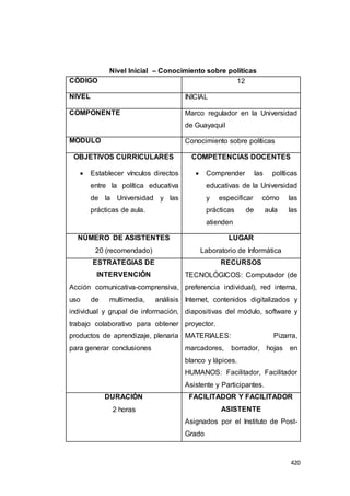 420
Nivel Inicial – Conocimiento sobre políticas
CÓDIGO 12
NIVEL INICIAL
COMPONENTE Marco regulador en la Universidad
de Guayaquil
MÓDULO Conocimiento sobre políticas
OBJETIVOS CURRICULARES
 Establecer vínculos directos
entre la política educativa
de la Universidad y las
prácticas de aula.
COMPETENCIAS DOCENTES
 Comprender las políticas
educativas de la Universidad
y especificar cómo las
prácticas de aula las
atienden
NÚMERO DE ASISTENTES
20 (recomendado)
LUGAR
Laboratorio de Informática
ESTRATEGIAS DE
INTERVENCIÓN
Acción comunicativa-comprensiva,
uso de multimedia, análisis
individual y grupal de información,
trabajo colaborativo para obtener
productos de aprendizaje, plenaria
para generar conclusiones
RECURSOS
TECNOLÓGICOS: Computador (de
preferencia individual), red interna,
Internet, contenidos digitalizados y
diapositivas del módulo, software y
proyector.
MATERIALES: Pizarra,
marcadores, borrador, hojas en
blanco y lápices.
HUMANOS: Facilitador, Facilitador
Asistente y Participantes.
DURACIÓN
2 horas
FACILITADOR Y FACILITADOR
ASISTENTE
Asignados por el Instituto de Post-
Grado
 