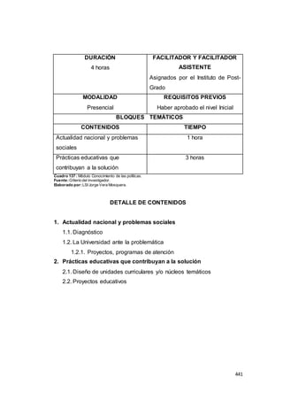 441
DURACIÓN
4 horas
FACILITADOR Y FACILITADOR
ASISTENTE
Asignados por el Instituto de Post-
Grado
MODALIDAD
Presencial
REQUISITOS PREVIOS
Haber aprobado el nivel Inicial
BLOQUES TEMÁTICOS
CONTENIDOS TIEMPO
Actualidad nacional y problemas
sociales
1 hora
Prácticas educativas que
contribuyan a la solución
3 horas
Cuadro 137 : Módulo Conocimiento de las políticas.
Fuente:Criterio del investigador.
Elaborado por:LSI Jorge Vera Mosquera.
DETALLE DE CONTENIDOS
1. Actualidad nacional y problemas sociales
1.1. Diagnóstico
1.2. La Universidad ante la problemática
1.2.1. Proyectos, programas de atención
2. Prácticas educativas que contribuyan a la solución
2.1. Diseño de unidades curriculares y/o núcleos temáticos
2.2. Proyectos educativos
 
