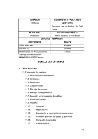 449
DURACIÓN
100 horas
FACILITADOR Y FACILITADOR
ASISTENTE
Asignados por el Instituto de Post-
Grado
MODALIDAD
Presencial
REQUISITOS PREVIOS
Haber aprobado el nivel Inicial
BLOQUES TEMÁTICOS
CONTENIDOS TIEMPO
Office Avanzado 40 horas
Docente 2.0 55 horas
Herramientas por Área académica 5 horas
Cuadro 140 : Herramientas complejas.
Fuente:Criterio del investigador.
Elaborado por:LSI Jorge Vera Mosquera.
DETALLE DE CONTENIDOS
1. Office Avanzado
1.1. Procesador de palabras
1.1.1. Uso avanzado de columnas
1.1.2. Sinónimos
1.1.3. Diccionario
1.1.4. Autocorrección
1.1.5. Manejar formularios
1.1.6. Manejar correspondencia
1.1.7. Inserción y manipulación de gráficos
1.1.8. Edición de rótulos
1.1.9. WordArt
1.1.10. SmartArt
1.1.11. Hipervínculos
1.1.12. Importación y exportación de documentos
1.1.13. Formatos posibles de lectura y grabación
1.1.14. Compartir documentos
1.1.15. Añadir objetos
 
