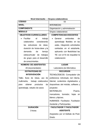 460
Nivel Intermedio – Grupos colaborativos
CÓDIGO 53
NIVEL INTERMEDIO
COMPONENTE Organización y administración
MÓDULO Grupos colaborativos
OBJETIVOS CURRICULARES
 Facilitar el trabajo
colaborativo considerando
las estructuras de clase,
duración de horas-clase y la
demanda de tiempo
extracurricular de trabajos
de grupo para el desarrollo
de conocimientos
COMPETENCIAS DOCENTES
 Generar ambientes de
aprendizaje flexibles en las
aulas, integrando actividades
centradas en el estudiante,
aplicando con flexibilidad las
TIC con el fin de respaldar la
colaboración
NÚMERO DE ASISTENTES
20 (recomendado)
LUGAR
Laboratorio de Informática
ESTRATEGIAS DE
INTERVENCIÓN
Taller, lluvia de ideas, uso de
multimedia, trabajo colaborativo
para obtener productos de
aprendizaje, estudio de casos
RECURSOS
TECNOLÓGICOS: Computador (de
preferencia individual), red interna,
Internet, contenidos digitalizados y
diapositivas del módulo, software y
proyector.
MATERIALES: Pizarra,
marcadores, borrador, hojas en
blanco y lápices.
HUMANOS: Facilitador, Facilitador
Asistente y Participantes.
DURACIÓN
3 horas
FACILITADOR Y FACILITADOR
ASISTENTE
Asignados por el Instituto de Post-
Grado
 