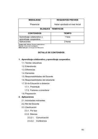 461
MODALIDAD
Presencial
REQUISITOS PREVIOS
Haber aprobado el nivel Inicial
BLOQUES TEMÁTICOS
CONTENIDOS TIEMPO
Aprendizaje colaborativo y
aprendizaje cooperativo
1 hora
Aplicaciones 2 horas
Cuadro 141 : Módulo Grupos colaborativos.
Fuente:Criterio del investigador.
Elaborado por:LSI Jorge Vera Mosquera.
DETALLE DE CONTENIDOS
1. Aprendizaje colaborativo y aprendizaje cooperativo
1.1. Teorías educativas
1.2. Entendiendo
1.3. Diferencias
1.4. Elementos
1.5. Responsabilidades del Docente
1.6. Responsabilidades del estudiante
1.7. En la Educación a distancia
1.7.1. Preámbulo
1.7.2. Factores a considerar
1.8. Preparación
2. Aplicaciones
2.1. Actividades motivantes
2.2. Rol del Docente
2.3. Clasificación
2.3.1. Por tipo
2.3.2. Básicas
2.3.2.1. Comunicación
2.3.2.2. Conferencia
 