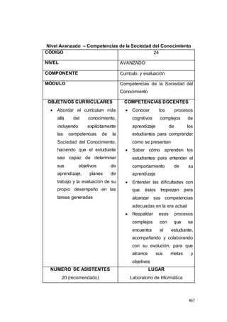 467
Nivel Avanzado – Competencias de la Sociedad del Conocimiento
CÓDIGO 24
NIVEL AVANZADO
COMPONENTE Currículo y evaluación
MÓDULO Competencias de la Sociedad del
Conocimiento
OBJETIVOS CURRICULARES
 Abordar el currículum más
allá del conocimiento,
incluyendo explícitamente
las competencias de la
Sociedad del Conocimiento,
haciendo que el estudiante
sea capaz de determinar
sus objetivos de
aprendizaje, planes de
trabajo y la evaluación de su
propio desempeño en las
tareas generadas
COMPETENCIAS DOCENTES
 Conocer los procesos
cognitivos complejos de
aprendizaje de los
estudiantes para comprender
cómo se presentan
 Saber cómo aprenden los
estudiantes para entender el
comportamiento de su
aprendizaje
 Entender las dificultades con
que éstos tropiezan para
alcanzar sus competencias
adecuadas en la era actual
 Respaldar esos procesos
complejos con que se
encuentra el estudiante,
acompañando y colaborando
con su evolución, para que
alcance sus metas y
objetivos
NÚMERO DE ASISTENTES
20 (recomendado)
LUGAR
Laboratorio de Informática
 
