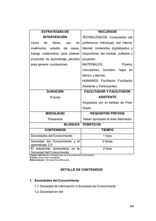 468
ESTRATEGIAS DE
INTERVENCIÓN
Lluvia de ideas, uso de
multimedia, estudio de casos,
trabajo colaborativo para obtener
productos de aprendizaje, plenaria
para generar conclusiones
RECURSOS
TECNOLÓGICOS: Computador (de
preferencia individual), red interna,
Internet, contenidos digitalizados y
diapositivas del módulo, software y
proyector.
MATERIALES: Pizarra,
marcadores, borrador, hojas en
blanco y lápices.
HUMANOS: Facilitador, Facilitador
Asistente y Participantes.
DURACIÓN
5 horas
FACILITADOR Y FACILITADOR
ASISTENTE
Asignados por el Instituto de Post-
Grado
MODALIDAD
Presencial
REQUISITOS PREVIOS
Haber aprobado el nivel Intermedio
BLOQUES TEMÁTICOS
CONTENIDOS TIEMPO
Sociedades del Conocimiento 1 hora
Sociedad del Conocimiento y el
aprendizaje 2.0
2 horas
El estudiante universitario en la
Sociedad del Conocimiento
2 hora
Cuadro 144 :Módulo Competencias de la Sociedad del Conocimiento.
Fuente:Criterio del investigador.
Elaborado por:LSI Jorge Vera Mosquera.
DETALLE DE CONTENIDOS
1. Sociedades del Conocimiento
1.1. Sociedad de información a Sociedad de Conocimiento
1.2. Sociedad en red
 