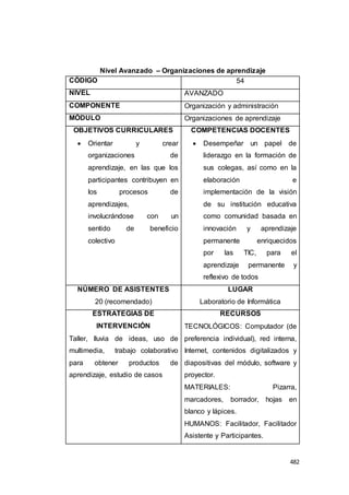 482
Nivel Avanzado – Organizaciones de aprendizaje
CÓDIGO 54
NIVEL AVANZADO
COMPONENTE Organización y administración
MÓDULO Organizaciones de aprendizaje
OBJETIVOS CURRICULARES
 Orientar y crear
organizaciones de
aprendizaje, en las que los
participantes contribuyen en
los procesos de
aprendizajes,
involucrándose con un
sentido de beneficio
colectivo
COMPETENCIAS DOCENTES
 Desempeñar un papel de
liderazgo en la formación de
sus colegas, así como en la
elaboración e
implementación de la visión
de su institución educativa
como comunidad basada en
innovación y aprendizaje
permanente enriquecidos
por las TIC, para el
aprendizaje permanente y
reflexivo de todos
NÚMERO DE ASISTENTES
20 (recomendado)
LUGAR
Laboratorio de Informática
ESTRATEGIAS DE
INTERVENCIÓN
Taller, lluvia de ideas, uso de
multimedia, trabajo colaborativo
para obtener productos de
aprendizaje, estudio de casos
RECURSOS
TECNOLÓGICOS: Computador (de
preferencia individual), red interna,
Internet, contenidos digitalizados y
diapositivas del módulo, software y
proyector.
MATERIALES: Pizarra,
marcadores, borrador, hojas en
blanco y lápices.
HUMANOS: Facilitador, Facilitador
Asistente y Participantes.
 
