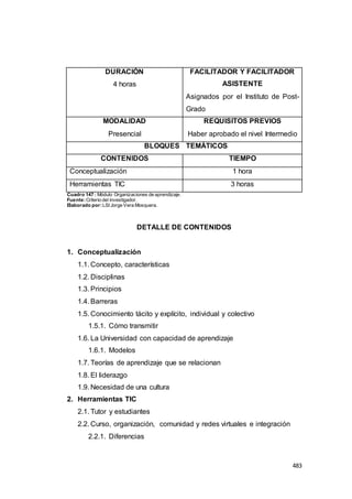 483
DURACIÓN
4 horas
FACILITADOR Y FACILITADOR
ASISTENTE
Asignados por el Instituto de Post-
Grado
MODALIDAD
Presencial
REQUISITOS PREVIOS
Haber aprobado el nivel Intermedio
BLOQUES TEMÁTICOS
CONTENIDOS TIEMPO
Conceptualización 1 hora
Herramientas TIC 3 horas
Cuadro 147 : Módulo Organizaciones de aprendizaje.
Fuente:Criterio del investigador.
Elaborado por:LSI Jorge Vera Mosquera.
DETALLE DE CONTENIDOS
1. Conceptualización
1.1. Concepto, características
1.2. Disciplinas
1.3. Principios
1.4. Barreras
1.5. Conocimiento tácito y explícito, individual y colectivo
1.5.1. Cómo transmitir
1.6. La Universidad con capacidad de aprendizaje
1.6.1. Modelos
1.7. Teorías de aprendizaje que se relacionan
1.8. El liderazgo
1.9. Necesidad de una cultura
2. Herramientas TIC
2.1. Tutor y estudiantes
2.2. Curso, organización, comunidad y redes virtuales e integración
2.2.1. Diferencias
 