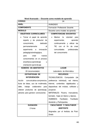 485
Nivel Avanzado – Docente como modelo de aprendiz
CÓDIGO 64
NIVEL AVANZADO
COMPONENTE Formación Profesional Docente
MÓDULO Docente como modelo de aprendiz
OBJETIVOS CURRICULARES
 Tomar el papel de aprendiz
experto y de productor de
conocimiento, dedicado
permanentemente al
experimento e innovación
pedagógica/andragógica,
para crear nuevos
conocimientos en el proceso
enseñanza-aprendizaje u
orientación-aprendizaje
COMPETENCIAS DOCENTES
 Mostrar la voluntad para
experimentar, aprender
continuamente y utilizar las
TIC con el fin de crear
comunidades profesionales
del conocimiento
NÚMERO DE ASISTENTES
20 (recomendado)
LUGAR
Laboratorio de Informática
ESTRATEGIAS DE
INTERVENCIÓN
Acción comunicativa-comprensiva,
lluvia de ideas, uso de multimedia,
taller, trabajo colaborativo para
obtener productos de aprendizaje,
plenaria para generar conclusiones
RECURSOS
TECNOLÓGICOS: Computador (de
preferencia individual), red interna,
Internet, contenidos digitalizados y
diapositivas del módulo, software y
proyector.
MATERIALES: Pizarra, marcadores,
borrador, hojas en blanco y lápices.
HUMANOS: Facilitador, Facilitador
Asistente y Participantes.
DURACIÓN
2 horas
FACILITADOR Y FACILITADOR
ASISTENTE
Asignados por el Instituto de Post-
Grado
 