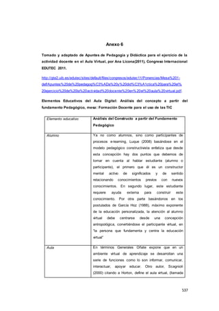 537
Anexo 6
Tomado y adaptado de Apuntes de Pedagogía y Didáctica para el ejercicio de la
actividad docente en el Aula Virtual, por Ana Licona(2011), Congreso Internacional
EDUTEC 2011.
http://gte2.uib.es/edutec/sites/default/files/congresos/edutec11/Ponencias/Mesa%201-
def/Apuntes%20de%20pedagog%C3%ADa%20y%20did%C3%A1ctica%20para%20el%
20ejercicio%20de%20la%20actividad%20docente%20en%20el%20aula%20virtual.pdf.
Elementos Educativos del Aula Digital: Análisis del concepto a partir del
fundamento Pedagógico, mesa: Formación Docente para el uso de las TIC
Elemento educativo Análisis del Constructo a partir del Fundamento
Pedagógico
Alumno Ya no como alumnos, sino como participantes de
procesos e-learning, Luque (2008) basándose en el
modelo pedagógico constructivista enfatiza que desde
esta concepción hay dos puntos que debemos de
tomar en cuenta al hablar estudiante (alumno o
participante), el primero que él es un constructor
mental activo de significados y de sentido
relacionando conocimientos previos con nuevos
conocimientos. En segundo lugar, este estudiante
requiere ayuda externa para construir este
conocimiento. Por otra parte basándonos en los
postulados de García Hoz (1988), máximo exponente
de la educación personalizada, la atención al alumno
virtual debe centrarse desde una concepción
antropológica, convirtiéndose el participante virtual, en
“la persona que fundamenta y centra la educación
virtual”
Aula En términos Generales Oñate expone que en un
ambiente virtual de aprendizaje se desarrollan una
serie de funciones como lo son informar, comunicar,
interactuar, apoyar educar. Otro autor, Scagnioli
(2000) citando a Horton, define el aula virtual, (llamada
 