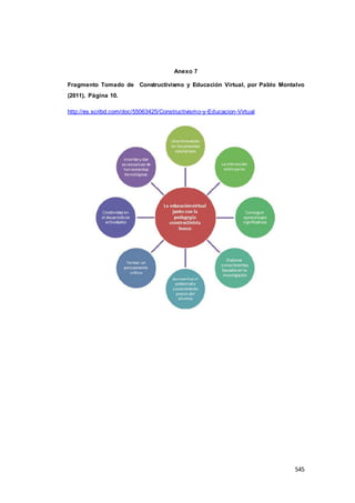 545
Anexo 7
Fragmento Tomado de Constructivismo y Educación Virtual, por Pablo Montalvo
(2011), Página 10.
http://es.scribd.com/doc/55063425/Constructivismo-y-Educacion-Virtual
 