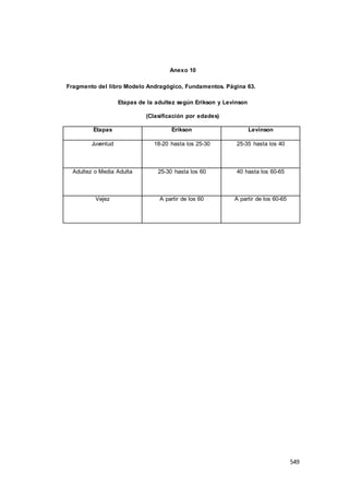 549
Anexo 10
Fragmento del libro Modelo Andragógico, Fundamentos. Página 63.
Etapas de la adultez según Erikson y Levinson
(Clasificación por edades)
Etapas Erikson Levinson
Juventud 18-20 hasta los 25-30 25-35 hasta los 40
Adultez o Media Adulta 25-30 hasta los 60 40 hasta los 60-65
Vejez A partir de los 60 A partir de los 60-65
 