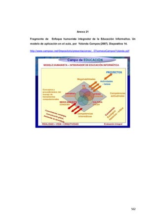 562
Anexo 21
Fragmento de Enfoque humanista integrador de la Educación Informativa. Un
modelo de aplicación en el aula, por Yolanda Campos (2007). Diapositiva 14.
http://www.camposc.net/0repositorio/presentaciones/. 07someceCamposYolanda.pdf
 
