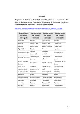 567
Anexo 26
Fragmento de Modelo de David Kolb, aprendizaje basado en experiencias. Por
Centros Comunitarios de Aprendizaje, Tecnológico de Monterrey Foundation,
Universidad Virtual del Sistema Tecnológico de Monterrey.
http://www.cca.org.mx/profesores/cursos/cep21-tec/modulo_2/modelo_kolb.htm
Características
del alumno
convergente
Características
del alumno
divergente
Características
del alumno
asimilador
Características
del alumno
acomodador
Pragmático Sociable Poco sociable Sociable
Racional Sintetiza bien Sintetiza bien Organizado
Analítico Genera ideas Genera modelos Acepta retos
Organizado Soñador Reflexivo Impulsivo
Buen discriminador
Valora la
comprensión
Pensador
abstracto
Busca objetivos
Orientado a la tarea
Orientado a las
personas
Orientado a la
reflexión
Orientado a la
acción
Disfruta aspectos
técnicos
Espontáneo Disfruta la teoría
Dependiente de los
demás
Gusta de la
experimentación
Disfruta el
descubrimiento
Disfruta hacer
teoría
Poca habilidad
analítica
Es poco empático Empático Poco empático Empático
Hermético Abierto Hermético Abierto
Poco imaginativo Muy imaginativo Disfruta el diseño Asistemático
Buen líder Emocional Planificador Espontáneo
Insensible Flexible Poco sensible Flexible
Deductivo Intuitivo Investigador Comprometido
 