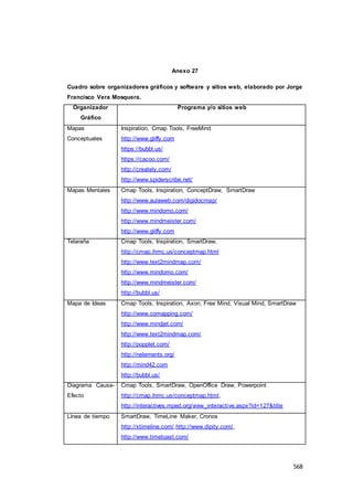 568
Anexo 27
Cuadro sobre organizadores gráficos y software y sitios web, elaborado por Jorge
Francisco Vera Mosquera.
Organizador
Gráfico
Programa y/o sitios web
Mapas
Conceptuales
Inspiration, Cmap Tools, FreeMind
http://www.gliffy.com
https://bubbl.us/
https://cacoo.com/
http://creately.com/
http://www.spiderscribe.net/
Mapas Mentales Cmap Tools, Inspiration, ConceptDraw, SmartDraw
http://www.aulaweb.com/digidocmap/
http://www.mindomo.com/
http://www.mindmeister.com/
http://www.gliffy.com
Telaraña Cmap Tools, Inspiration, SmartDraw,
http://cmap.ihmc.us/conceptmap.html
http://www.text2mindmap.com/
http://www.mindomo.com/
http://www.mindmeister.com/
http://bubbl.us/
Mapa de Ideas Cmap Tools, Inspiration, Axon, Free Mind, Visual Mind, SmartDraw
http://www.comapping.com/
http://www.mindjet.com/
http://www.text2mindmap.com/
http://popplet.com/
http://nelements.org/
http://mind42.com
http://bubbl.us/
Diagrama Causa-
Efecto
Cmap Tools, SmartDraw, OpenOffice Draw, Powerpoint
http://cmap.ihmc.us/conceptmap.html,
http://interactives.mped.org/view_interactive.aspx?id=127&title
Línea de tiempo SmartDraw, TimeLine Maker, Cronos
http://xtimeline.com/,http://www.dipity.com/,
http://www.timetoast.com/
 