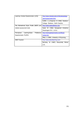 571
Learning Context Questionnaire (LCQ) http://www.indstate.edu/cirt/facdev/pedago
gies/styles/invent.html
Griffith, J. y Chapman, D. (1982). Davidson
College. Davidson, North Carolina
The Motivational Style Profile (MSP) and
related assessment tools
http://www.reversaltheory.org
Apter, M. (1982). Georgetown University,
Washington D.C., U.S.A.
Perceptual Learning-Style Preference
Questionnaire PLSPQ
http://lookingahead.heinle.com/filing/l-
styles.htm
Reid, J. (1984). University of Wyoming,
4MAT System http://www.aboutlearning.com/
McCarty, B. (1987). Wauconda, Illinois,
U.S.
 