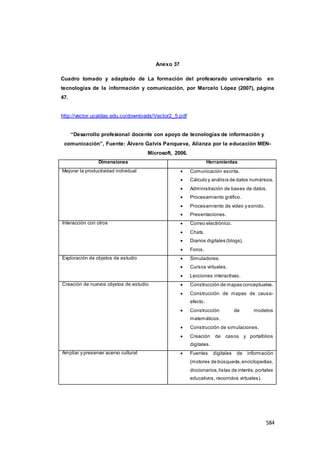 584
Anexo 37
Cuadro tomado y adaptado de La formación del profesorado universitario en
tecnologías de la información y comunicación, por Marcelo López (2007), página
47.
http://vector.ucaldas.edu.co/downloads/Vector2_5.pdf
“Desarrollo profesional docente con apoyo de tecnologías de información y
comunicación”, Fuente: Álvaro Galvis Panqueva, Alianza por la educación MEN-
Microsoft, 2006.
Dimensiones Herramientas
Mejorar la productividad individual  Comunicación escrita.
 Cálculo y análisis de datos numéricos.
 Administración de bases de datos.
 Procesamiento gráfico.
 Procesamiento de video y sonido.
 Presentaciones.
Interacción con otros  Correo electrónico.
 Chats.
 Diarios digitales (blogs).
 Foros.
Exploración de objetos de estudio  Simuladores.
 Cursos virtuales.
 Lecciones interactivas.
Creación de nuevos objetos de estudio  Construcción de mapas conceptuales.
 Construcción de mapas de causa-
efecto.
 Construcción de modelos
matemáticos.
 Construcción de simulaciones.
 Creación de casos y portafolios
digitales.
Ampliar y preservar acervo cultural  Fuentes digitales de información
(motores de búsqueda,enciclopedias,
diccionarios,listas de interés, portales
educativos, recorridos virtuales).
 