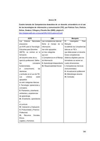 586
Anexo 39
Cuadro tomado de Competencias deseables de un docente universitario en el uso
de las tecnologías de información y comunicación (TIC), por Patricia Toro, Patricia
Ochoa, Gustavo Villegas y Claudia Zea (2005), página 6.
http://bdigital.eafit.edu.co/Journal/HRU100/Cuaderno35.pdf
ISTE CMI Marqués
Los Criterios Nacionales
propuestos
por ISTE para la Tecnología
Educativa para Docentes
(NETS), se centran en la
formación
del docente antes de su
ejercicio profesional. Define
los conceptos
fundamentales,
el conocimiento, las
destrezas
y actitudes en el uso de TIC.
Los criterios están
agrupados
en seis categorías básicas:
I. Tecnología, operaciones y
conceptos.
II. Planeando y diseñando
ambientes y experiencias
de aprendizaje.
III. Enseñando, aprendiendo
y
el currículo
IV. Valoración y Evaluación
V. Productividad y Practica
Profesional.
VI. Recursos Sociales,
Éticos,
Legales y Humanos.
Las competencias básicas
frente al manejo de la
información,
han sido agrupados
en tres categorías
que son:
I. Competencia en el Manejo
de Información
II. Aprendizaje Independiente
III. Responsabilidad Social
El investigador Pere
Marqués
ha definido las competencias
básicas en TIC’s
que debe poseer un docente.
Estas competencias
didáctico-digitales para los
formadores se reúnen en
cuatro dimensiones:
I. Competencias técnicas
(instrumentales)
II. Actualización profesional
III. Metodología docente
IV. Actitudes
 