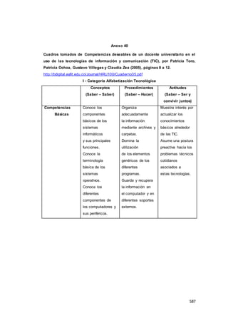 587
Anexo 40
Cuadros tomados de Competencias deseables de un docente universitario en el
uso de las tecnologías de información y comunicación (TIC), por Patricia Toro,
Patricia Ochoa, Gustavo Villegas y Claudia Zea (2005), páginas 8 a 12.
http://bdigital.eafit.edu.co/Journal/HRU100/Cuaderno35.pdf
I - Categoría Alfabetización Tecnológica
Conceptos
(Saber – Saber)
Procedimientos
(Saber – Hacer)
Actitudes
(Saber – Ser y
convivir juntos)
Competencias
Básicas
Conoce los
componentes
básicos de los
sistemas
informáticos
y sus principales
funciones.
Conoce la
terminología
básica de los
sistemas
operativos.
Conoce los
diferentes
componentes de
los computadores y
sus periféricos.
Organiza
adecuadamente
la información
mediante archivos y
carpetas.
Domina la
utilización
de los elementos
genéricos de los
diferentes
programas.
Guarda y recupera
la información en
el computador y en
diferentes soportes
externos.
Muestra interés por
actualizar los
conocimientos
básicos alrededor
de las TIC.
Asume una postura
preactiva hacia los
problemas técnicos
cotidianos
asociados a
estas tecnologías.
 