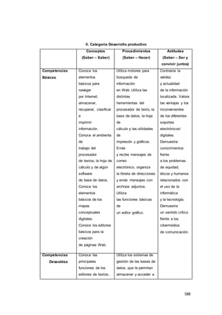 588
II. Categoría Desarrollo productivo
Conceptos
(Saber – Saber)
Procedimientos
(Saber – Hacer)
Actitudes
(Saber – Ser y
convivir juntos)
Competencias
Básicas
Conoce los
elementos
básicos para
navegar
por Internet,
almacenar,
recuperar, clasificar
e
imprimir
información.
Conoce el ambiente
de
trabajo del
procesador
de textos, la hoja de
cálculo y de algún
software
de base de datos.
Conoce los
elementos
básicos de los
mapas
conceptuales
digitales.
Conoce los editores
básicos para la
creación
de páginas Web.
Utiliza motores para
búsqueda de
información
en Web. Utiliza las
distintas
herramientas del
procesador de texto, la
base de datos, la hoja
de
cálculo y las utilidades
de
impresión y gráficos.
Envía
y recibe mensajes de
correo
electrónico, organiza
la libreta de direcciones
y envía mensajes con
archivos adjuntos.
Utiliza
las funciones básicas
de
un editor gráfico.
Contrasta la
validez
y actualidad
de la información
localizada. Valora
las ventajas y los
inconvenientes
de los diferentes
soportes
electrónicos/
digitales.
Demuestra
conocimientos
frente
a los problemas
de equidad,
éticos y humanos
relacionados con
el uso de la
informática
y la tecnología.
Demuestra
un sentido crítico
frente a los
cibermedios
de comunicación.
Competencias
Deseables
Conoce las
principales
funciones de los
editores de textos,
Utiliza los sistemas de
gestión de las bases de
datos, que le permitan
almacenar y acceder a
 