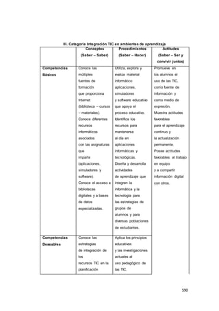 590
III. Categoría Integración TIC en ambientes de aprendizaje
Conceptos
(Saber – Saber)
Procedimientos
(Saber – Hacer)
Actitudes
(Saber – Ser y
convivir juntos)
Competencias
Básicas
Conoce las
múltiples
fuentes de
formación
que proporciona
Internet
(biblioteca – cursos
– materiales).
Conoce diferentes
recursos
informáticos
asociados
con las asignaturas
que
imparte
(aplicaciones,
simuladores y
software).
Conoce el acceso a
bibliotecas
digitales y a bases
de datos
especializadas.
Utiliza, explora y
evalúa material
informático
aplicaciones,
simuladores
y software educativo
que apoya el
proceso educativo.
Identifica los
recursos para
mantenerse
al día en
aplicaciones
informáticas y
tecnológicas.
Diseña y desarrolla
actividades
de aprendizaje que
integren la
informática y la
tecnología para
las estrategias de
grupos de
alumnos y para
diversas poblaciones
de estudiantes.
Promueve en
los alumnos el
uso de las TIC,
como fuente de
información y
como medio de
expresión.
Muestra actitudes
favorables
para el aprendizaje
continuo y
la actualización
permanente.
Posee actitudes
favorables al trabajo
en equipo
y a compartir
información digital
con otros.
Competencias
Deseables
Conoce las
estrategias
de integración de
los
recursos TIC en la
planificación
Aplica los principios
educativos
y las investigaciones
actuales al
uso pedagógico de
las TIC.
 