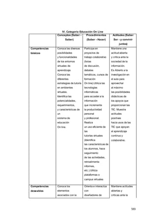 593
IV. Categoría Educación On Line
Conceptos (Saber -
Saber)
Procedimientos
(Saber - Hacer)
Actitudes (Saber
Ser - y convivir
juntos)
Competencias
básicas
Conoce las diversas
posibilidades
y funcionalidades
de los entornos
virtuales de
aprendizaje.
Conoce las
diferentes
estrategias de tutoría
en ambientes
virtuales.
Identifica las
potencialidades,
requerimientos,
y características de
un
sistema de
educación
On line.
Participa en
proyectos de
trabajo colaborativo
(listas
de discusión,
debates
temáticos, cursos de
formación
On line).Utiliza las
tecnologías
informáticas
para acceder a la
información
que incremente
la productividad
personal
y profesional.
Realiza
un uso eficiente de
las
tutorías virtuales
(Identifica
las características de
los alumnos, hace
seguimiento
de las actividades,
retroalimenta
informes,
etc.).Utiliza
plataformas o
campus virtuales
Mantiene una
actitud abierta
y crítica ante la
sociedad de la
información.
Es Abierto a la
investigación en
el aula para
aprovechar
al máximo
las posibilidades
didácticas de
los apoyos que
proporcionan las
TIC. Muestra
actitudes
positivas
hacia usos de las
TIC que apoyan
el aprendizaje
continuo y
colaborativo.
Competencias
deseables
Conoce los
elementos
asociados con la
Orienta e interactúa
con
diseñadores de
Mantiene actitudes
abiertas y
criticas ante la
 