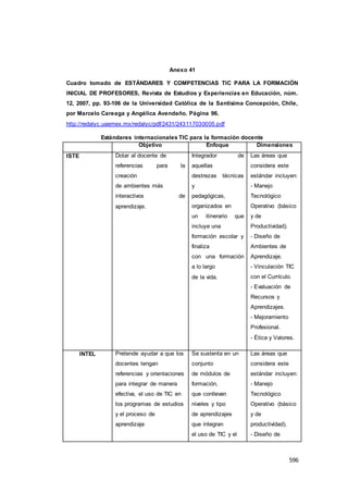 596
Anexo 41
Cuadro tomado de ESTÁNDARES Y COMPETENCIAS TIC PARA LA FORMACIÓN
INICIAL DE PROFESORES, Revista de Estudios y Experiencias en Educación, núm.
12, 2007, pp. 93-106 de la Universidad Católica de la Santísima Concepción, Chile,
por Marcelo Careaga y Angélica Avendaño. Página 96.
http://redalyc.uaemex.mx/redalyc/pdf/2431/243117030005.pdf
Estándares internacionales TIC para la formación docente
Objetivo Enfoque Dimensiones
ISTE Dotar al docente de
referencias para la
creación
de ambientes más
interactivos de
aprendizaje.
Integrador de
aquellas
destrezas técnicas
y
pedagógicas,
organizados en
un itinerario que
incluye una
formación escolar y
finaliza
con una formación
a lo largo
de la vida.
Las áreas que
considera este
estándar incluyen:
- Manejo
Tecnológico
Operativo (básico
y de
Productividad).
- Diseño de
Ambientes de
Aprendizaje.
- Vinculación TIC
con el Currículo.
- Evaluación de
Recursos y
Aprendizajes.
- Mejoramiento
Profesional.
- Ética y Valores.
INTEL Pretende ayudar a que los
docentes tengan
referencias y orientaciones
para integrar de manera
efectiva, el uso de TIC en
los programas de estudios
y el proceso de
aprendizaje
Se sustenta en un
conjunto
de módulos de
formación,
que conllevan
niveles y tipo
de aprendizajes
que integran
el uso de TIC y el
Las áreas que
considera este
estándar incluyen:
- Manejo
Tecnológico
Operativo (básico
y de
productividad).
- Diseño de
 
